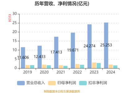 金宏氣體2024年業(yè)績 凈利潤達2.01億元，擬10派1元，環(huán)保產(chǎn)品研發(fā)與銷售驅(qū)動增長